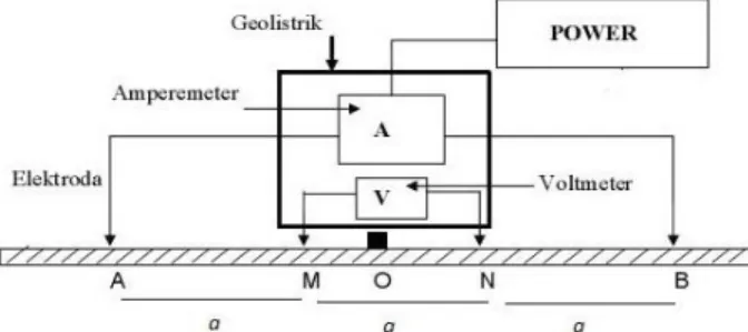Gambar 1.Skema susunan peralatan geolistrik metode tahanan jenis konfigurasi  Wenner 