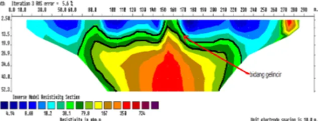 Gambar 8. Penampang resistivitas dua dimensi (lapisan hijau muda sampai hijau muda  diindikasikan sebagai bidang gelincir) 