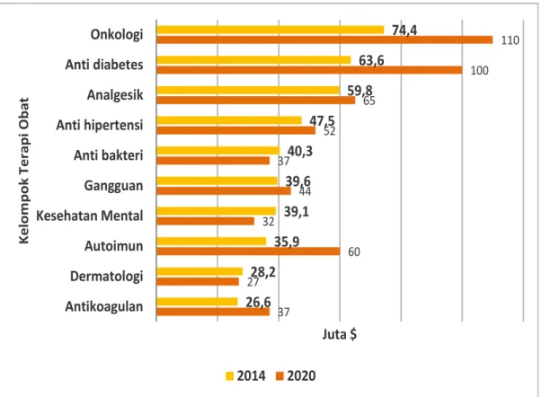 Gambar 2.2 Nilai Penjualan Obat Dunia Berdasarkan Kelas Terapi  pada Tahun 2014 dan Perkiraan pada tahun 2020 