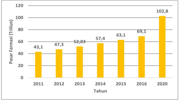 Gambar 2.6 Pasar Farmasi Indonesia, 2011-2020 