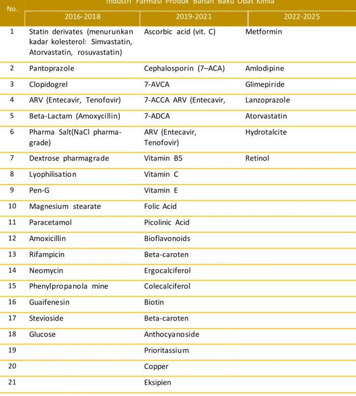 Tabel 2.3 Skenario Pengembangan Industri Farmasi Produk BBO Kimia sesuai Permenkes  No