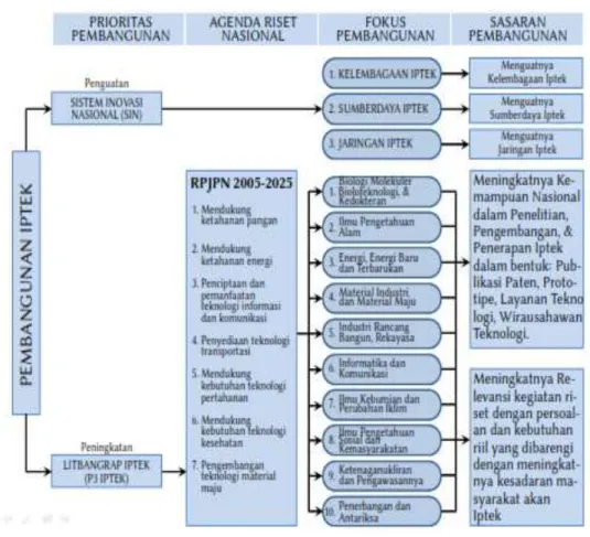 Gambar 2.11 Diagram  Rencana Induk  Riset Nasional