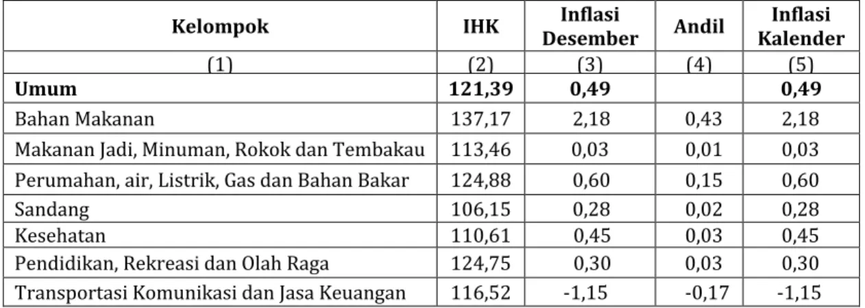 Tabel 1. Inflasi Bulan Januari Menurut Kelompok Pengeluaran Tahun 2016 