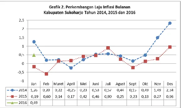 Grafik  2  menunjukkan  perkembangan  inflasi  bulanan  tahun  2014,  2015  dan  2016