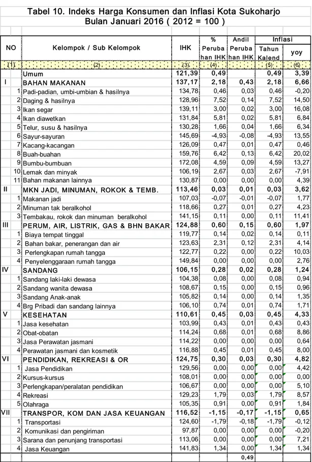 Tabel 10. Indeks Harga Konsumen dan Inflasi Kota Sukoharjo  Bulan Januari 2016 ( 2012 = 100 )