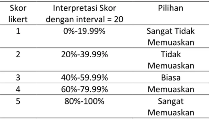 Tabel 2. Interpretasi Skor Likert  Skor  likert  Interpretasi Skor  dengan interval = 20  Pilihan  1  0%-19.99%  Sangat Tidak  Memuaskan  2  20%-39.99%  Tidak  Memuaskan  3  40%-59.99%  Biasa  4  60%-79.99%  Memuaskan  5  80%-100%  Sangat  Memuaskan 