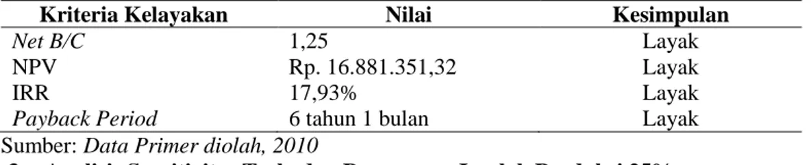Tabel  7.    Analisis  Kelayakan  Finansial  Usahatani  Anggur  Prabu  Bestari  (per  Ha)  di  Kecamatan Wonoasih Probolinggo, Penurunan Jumlah Produksi Sebesar 25%