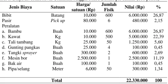 Tabel 1. Biaya Investasi Awal Usahatani Anggur Prabu Bestari per Hektar (600 pohon)  Jenis Biaya  Satuan  Harga/ 