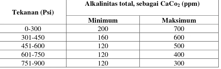 Tabel 2.2 Batas Akalinitas air pada ketel dengen tekenan uap di PT. CCAI 