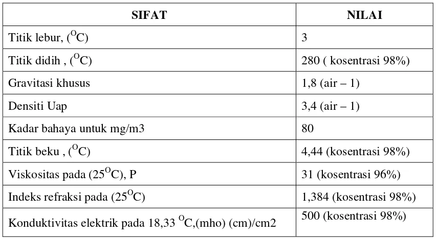 Tabel 2.5. Sifat fisika asam sulfat
