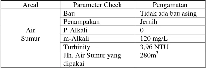 Tabel 4.2 Kondisi Air Sumur Sebelum Penambahan Asam Sulfat 