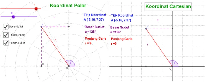 Gambar 3. Koordinat kartesius dan polar 