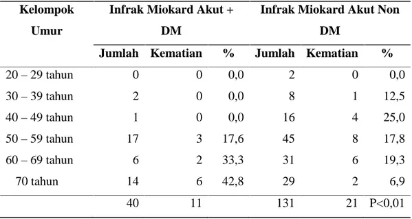 Tabel 2.5. Distribusi Penderita Infark Miokard Akut dengan DM yang Meninggal Menurut Kelompok Umur.