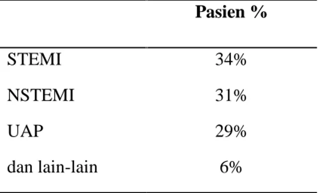 Tabel 2.1. Jumlah Kasus SKA Pasien % STEMI 34% NSTEMI 31% UAP 29% dan lain-lain 6% Sumber : Budaj dkk, 2003