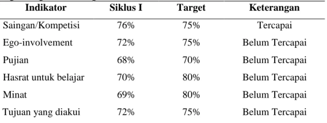 Gambar  4.6  Perbandingan  Persentase  Ketercapaian  Kemampuan  Kognitif  Siswa antara Target dengan Siklus I 