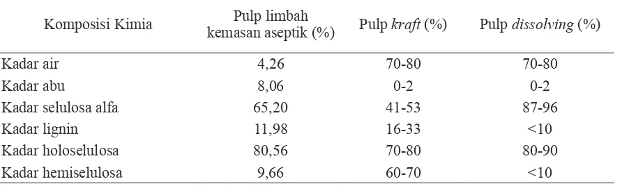 Tabel 1. Hasil Analisis Komposisi Kimia Pulp Limbah Kemasan Aseptik (Emil dkk., 1954)