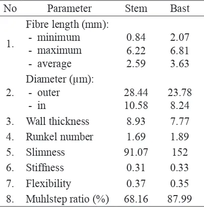 Table 2 .  Fibre Morphology of Kenaf