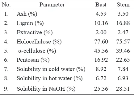 Table 3. Chemical Analysis of Kenaf