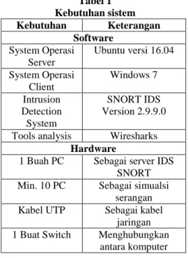 Tabel  1  merupakan  kebutuhan  sitem  yang  digunakan  untuk  membangun  system.  Untuk  system  operasi  server  menggunakan  Ubuntu  versi  16.04,  sedangkan  system  operasi  client  menggunakan  windows  7
