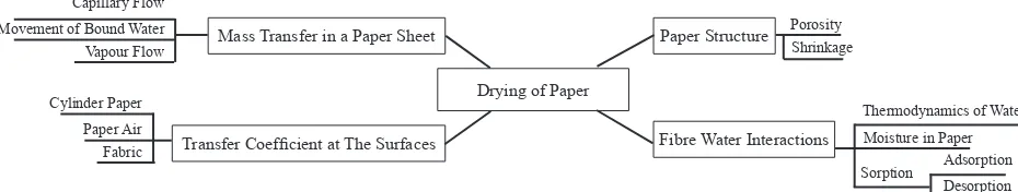 Gambar 1. Faktor Berpengaruh terhadap Proses Pengeringan Kertas.