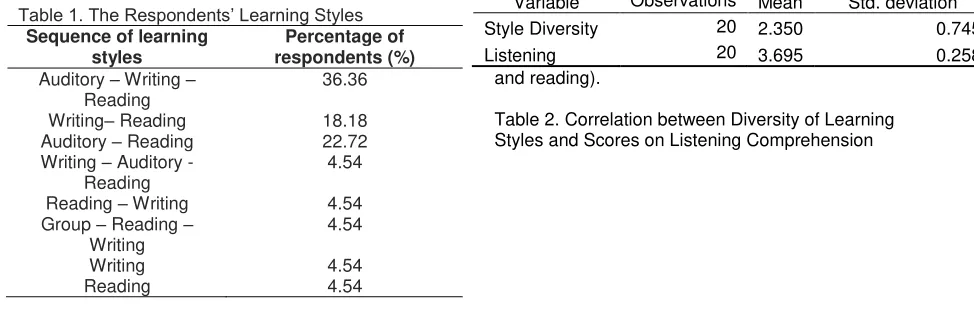 Table 1. The Respondents’ Learning Styles 