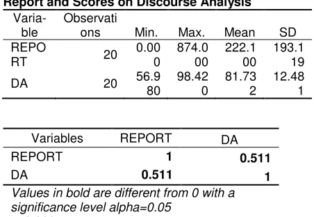 Table 6. Correlation between Amount of Verbal Report and Scores on Discourse Analysis 