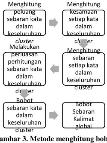 Gambar 3. Metode menghitung bobot  sebaran kalimat global 