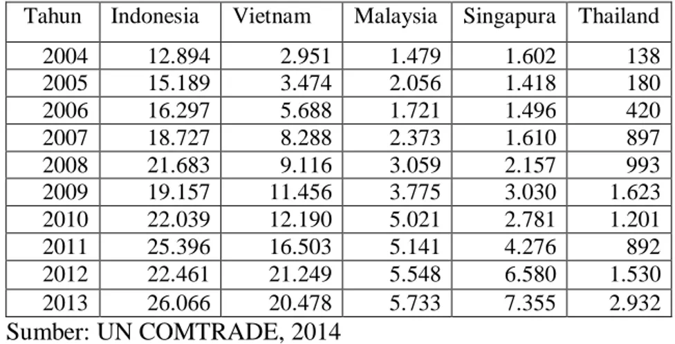 Tabel  1.3  Perkembangan  Ekspor  Teh  Indonesia,  Vietnam,  Malaysia,  Singapura  dan  Thailand  di  Pasar  ASEAN  Tahun  2004-2013  (000 US Dollar) 