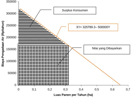 Gambar 5.   Diagram  perbandingan  antara  nilai  yang  dibayarkan  dan  surplus  Konsumen  nilai  air  pertanian  bagi  masyarakat  desa  yang  berbatasan  langsung  dengan  Taman Nasional Gunung Halimun 