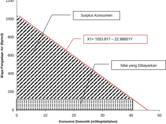 Gambar 4.Diagram perbandingan antara nilai yang dibayarkan dan surplus konsumen nilai  air  domestik  bagi  masyarakat  desa  yang  berbatasan  langsung  dengan  Taman  Nasional Gunung Halimun 