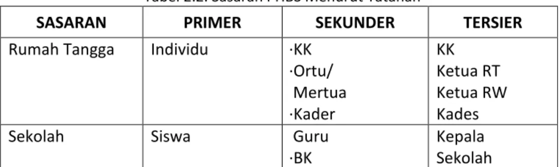 Tabel 2.2. Sasaran PHBS Menurut Tatanan 