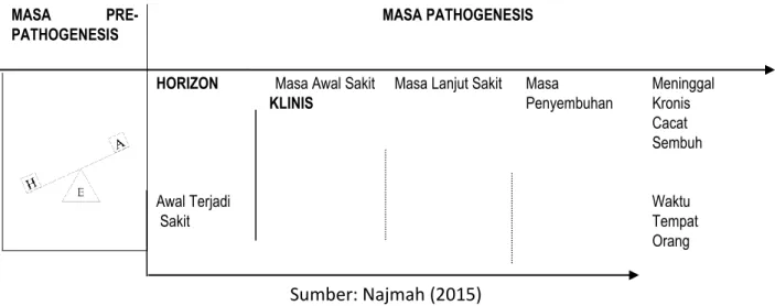 Gambar 3.4  Riwayat alamiah penyakit 