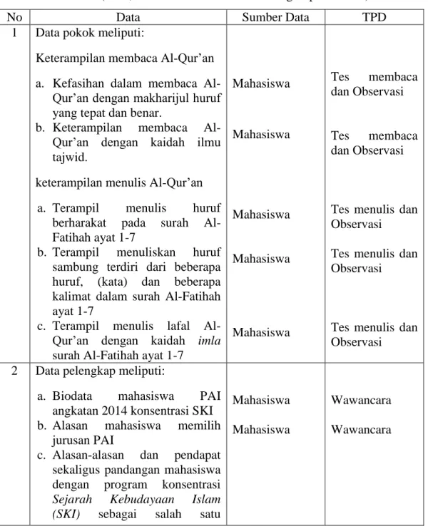 Tabel 3. 1. Matriks (Data, Sumber Data dan Teknik Pengumpulan Data) 