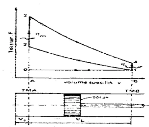Gambar 1. Siklus Diagram P-V, T-S Motor Bensin  Empat Langkah 