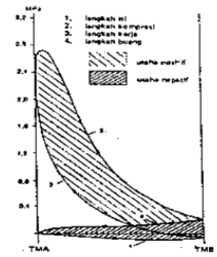 Gambar 3. Diagram Penyalaan  dan  Pembakaran  yang   terlalu  cepat  dan  lambat (Sumber  :  Nakoela   Soenarta, Motor  Serba  Guna, Jakarta, 1995, hal  27) 