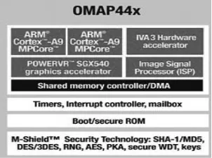 Figure 7. Internal structure of OMAP 4430 chip 