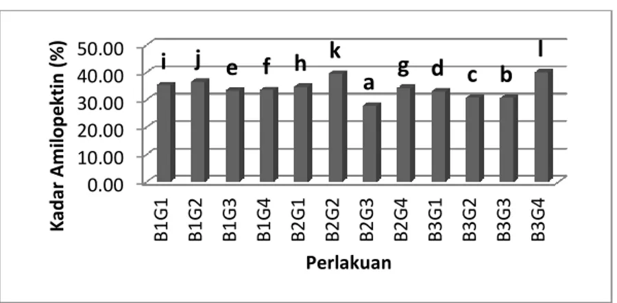 Gambar 6. Data Hasil Pengamatan Kadar Amilopektin Tepung Kimpul (%) 