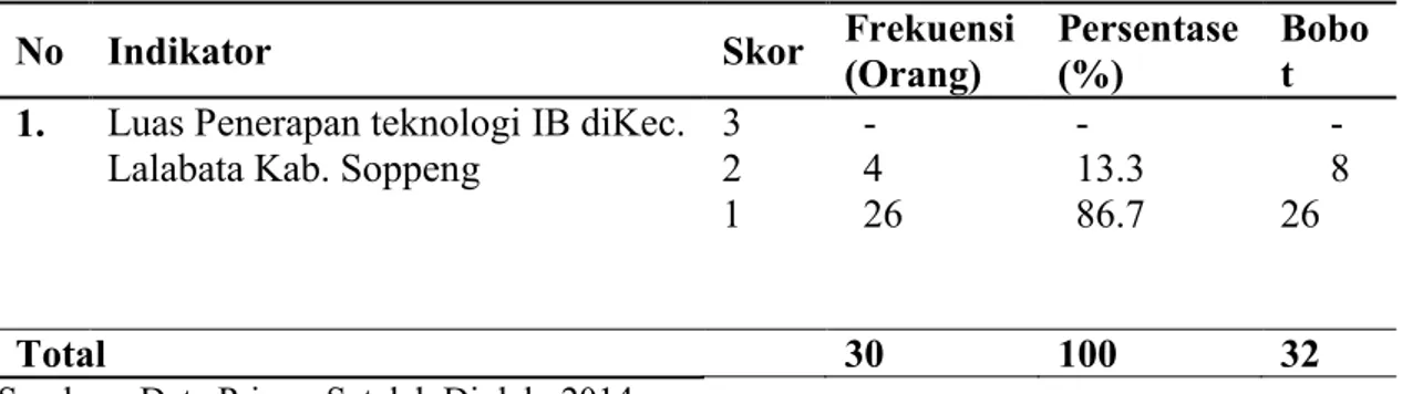 Gambar 3.  Penilaian adopsi inovasi Teknologi Buatan (IB) mengenai luas penerapan pada  kegiatan  inseminasi  Buatan  (IB)  pada  peternakan  sapi  bali  di  Kecamatan  Lalabata Kab