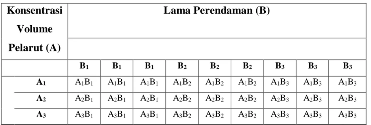 Tabel 5. Kerangka penelitian  Konsentrasi  Volume  Pelarut (A) Lama Perendaman (B)  B 1  B 1  B 1  B 2  B 2  B 2  B 3 B 3 B 3 A 1  A 1 B 1  A 1 B 1  A 1 B 1  A 1 B 2 A 1 B 2 A 1 B 2 A 1 B 3 A 1 B 3 A 1 B 3 A 2  A 2 B 1 A 2 B 1 A 2 B 1 A 2 B 2 A 2 B 2 A 2 B