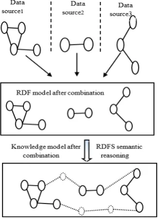 Figure 1. Knowledge formation process of multi-source heterogeneous information resources  