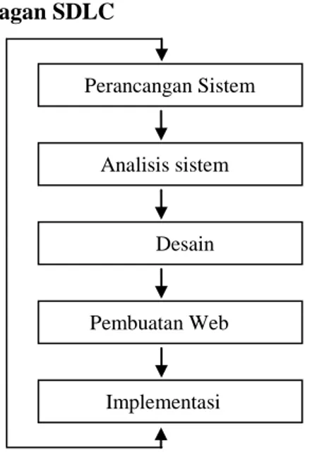 Gambar 3.1 Bagan Metode SDLC 