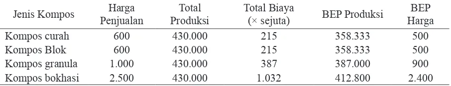 Tabel 5. Perhitungan BEP Produksi Jerami Padi (Setyorini, 2006)