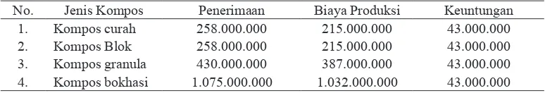 Tabel 2 menunjukkan jumlah penerimaan, biaya 