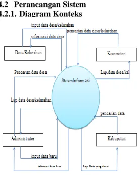 Gambar 4.2.1. Diagram Konteks 