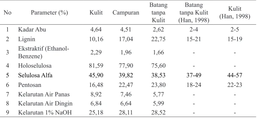 Tabel 4. Hasil Analisis Komponen Kimia Kenaf