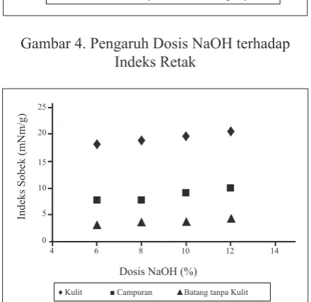 Gambar 3. Pengaruh Dosis NaOH terhadap 