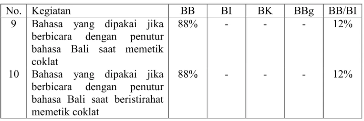 Tabel  5.4  menunjukkan  bahwa  etnis  Bali  di  Parigi  sangat  setia  dan  mempunyai  loyalitas  yang  tinggi  terhadap  pemakaian  BB,  yaitu  sebanyak  88%