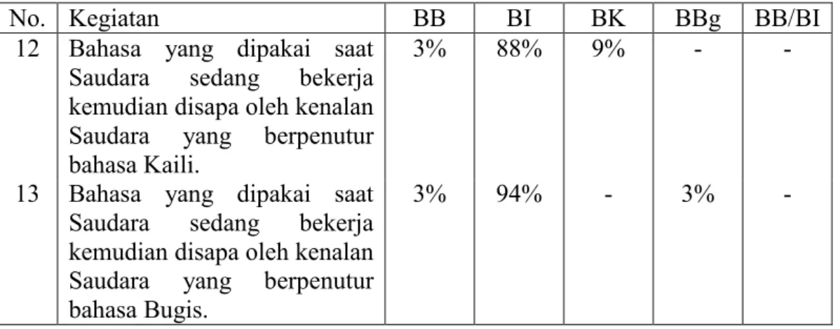 Tabel 5.5 menunjukkan bahwa pemakaian BB tetap memiliki penutur yang  lebih  dominan  dibandingkan  dengan  penutur  BI