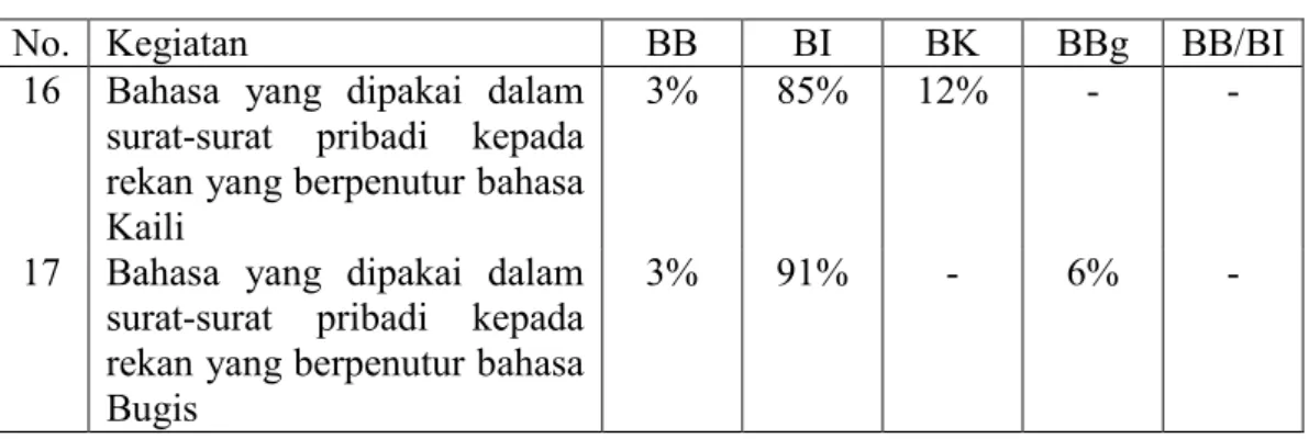 Tabel 5.9 menunjukkan adanya pemakaian bahasa Indonesia, bahasa Bali,  bahasa  Kaili, dan bahasa Bugis oleh etnis  Bali ketika berinteraksi sosial  dengan  etnis  lain,  khususnya  etnis  Kaili  dan  etnis  Bugis