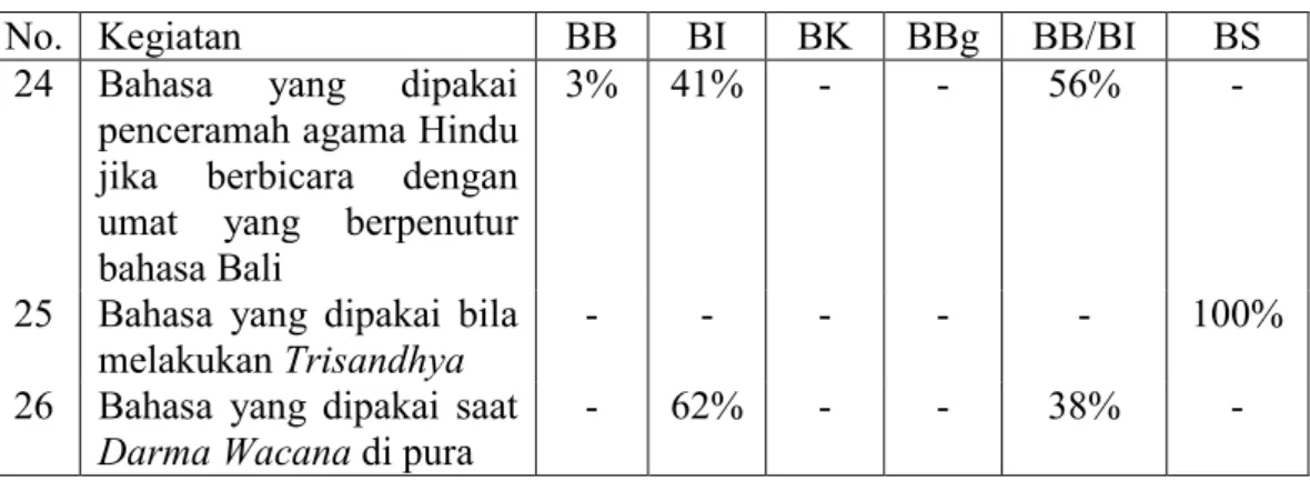Tabel  5.14  menunjukkan  bahwa  bahasa  yang  dipakai  penceramah  agama  Hindu  ketika  berinteraksi  dengan  sesama  etnis  Bali  lebih  dominan  BB  yang  dicampur  dengan  BI,  yaitu  sebanyak  56%
